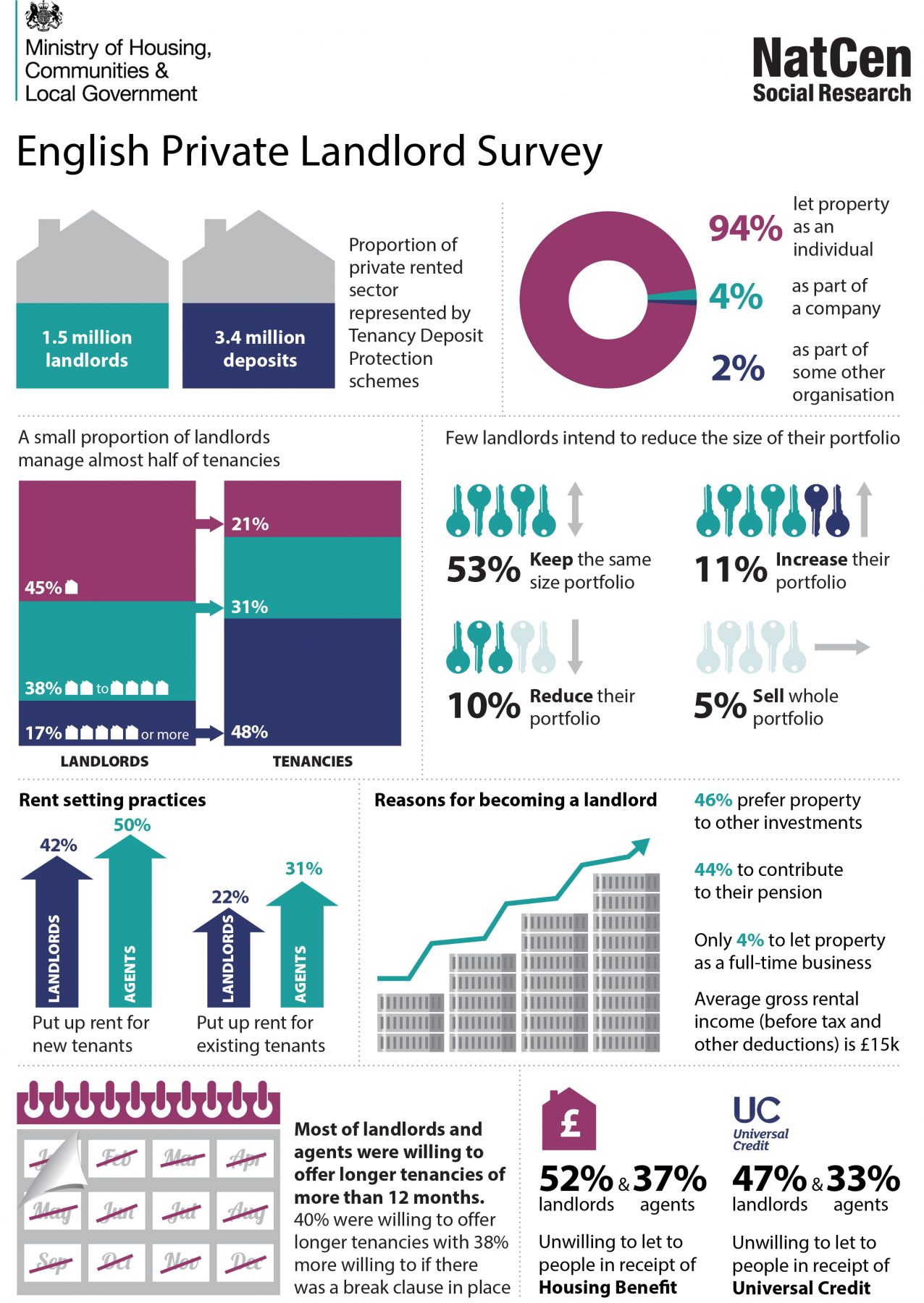 The Results Of The 2018 English Private Landlord Survey Estate Agents